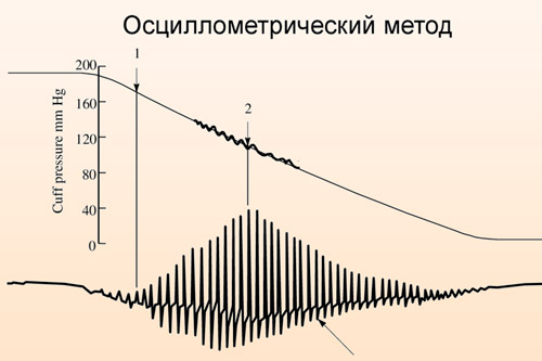 Осциллометрический метод